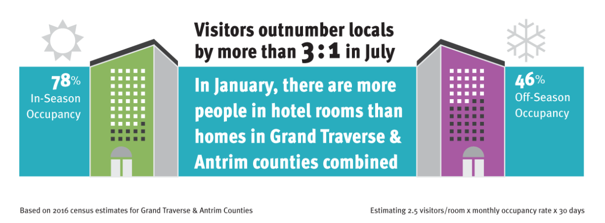 Visitors outnumber locals Visitors outnumber locals graphic